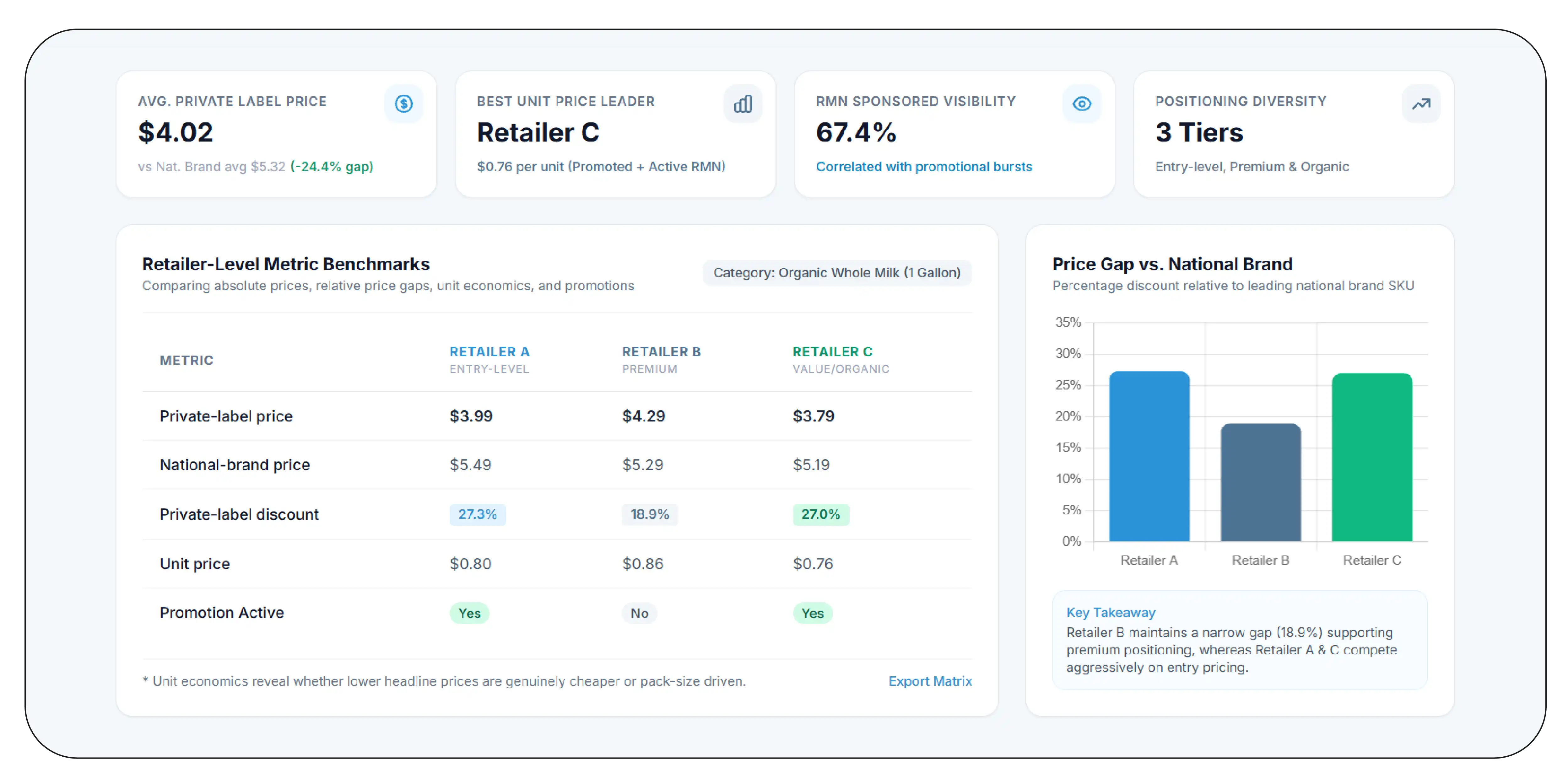 How does retailer-level monitoring reveal local pricing